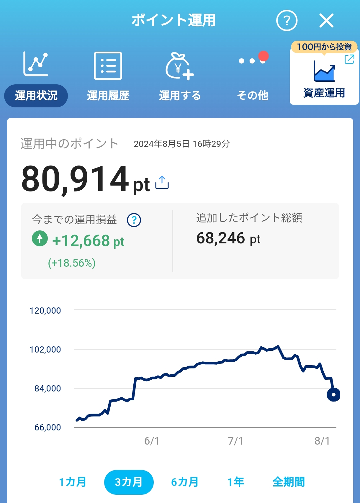 ポイントが溶けていく…